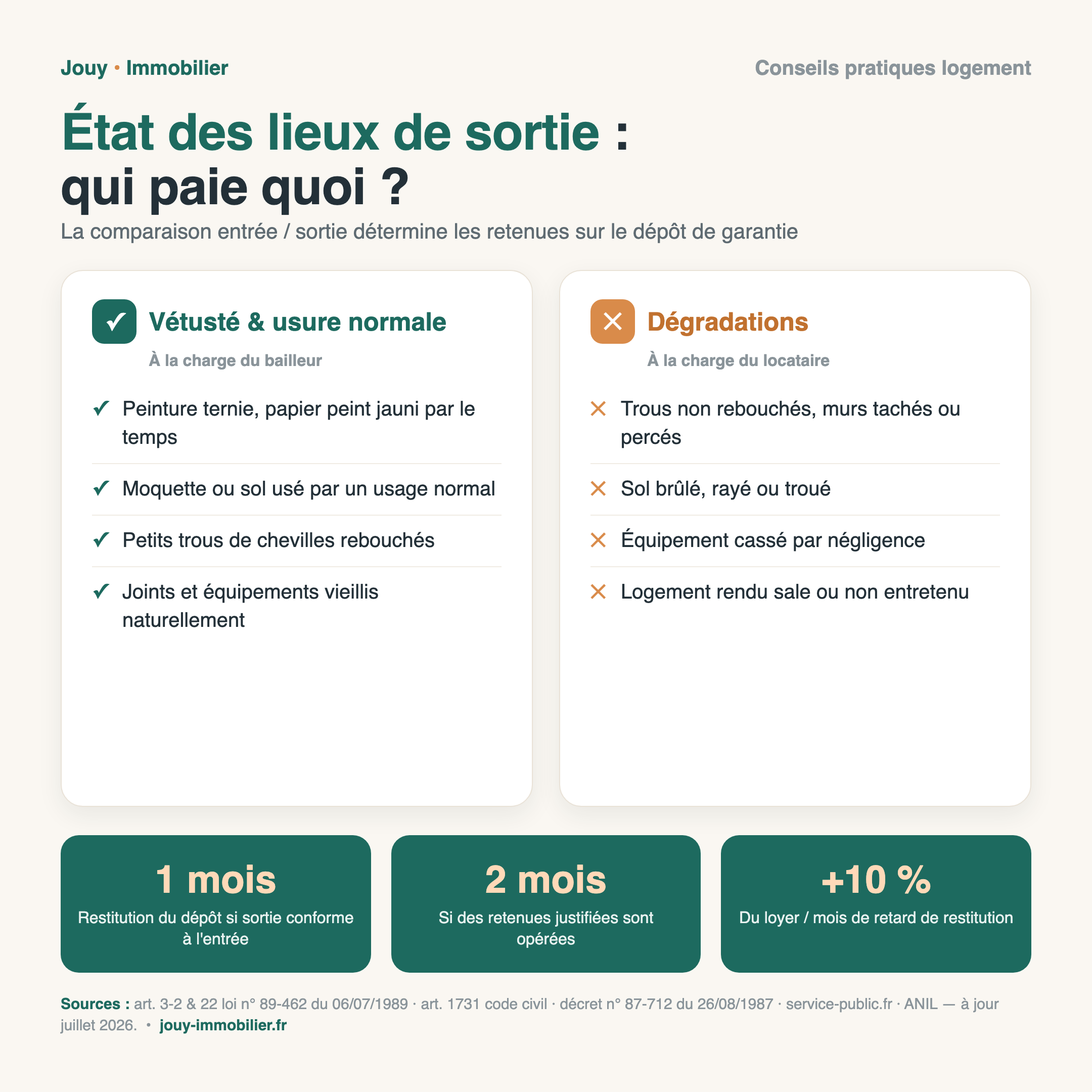 Infographie : état des lieux de sortie, vétusté à la charge du bailleur, dégradations à la charge du locataire, délais de restitution du dépôt de garantie