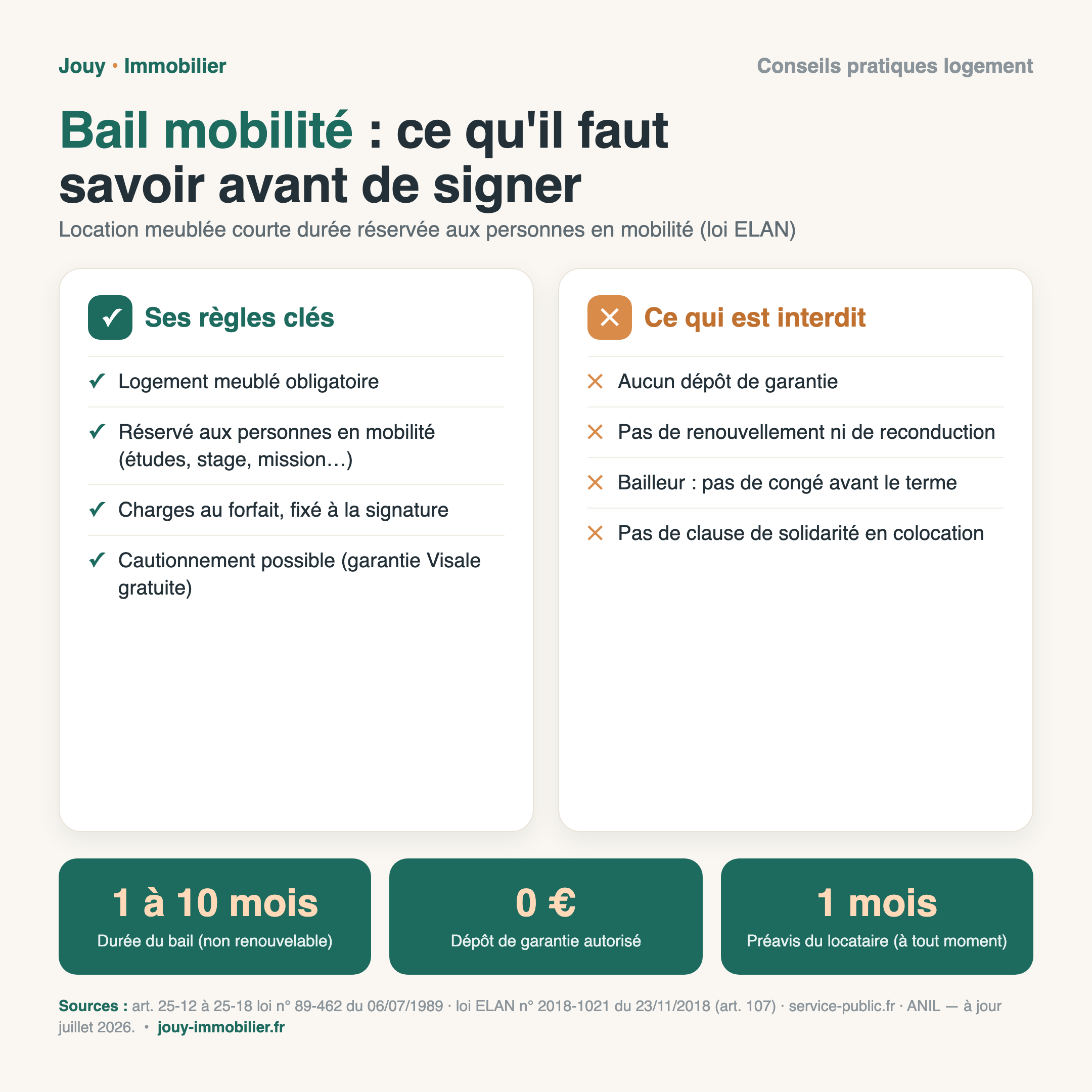 Infographie bail mobilité : 1 à 10 mois, 0 euro de dépôt de garantie, préavis d un mois, charges au forfait