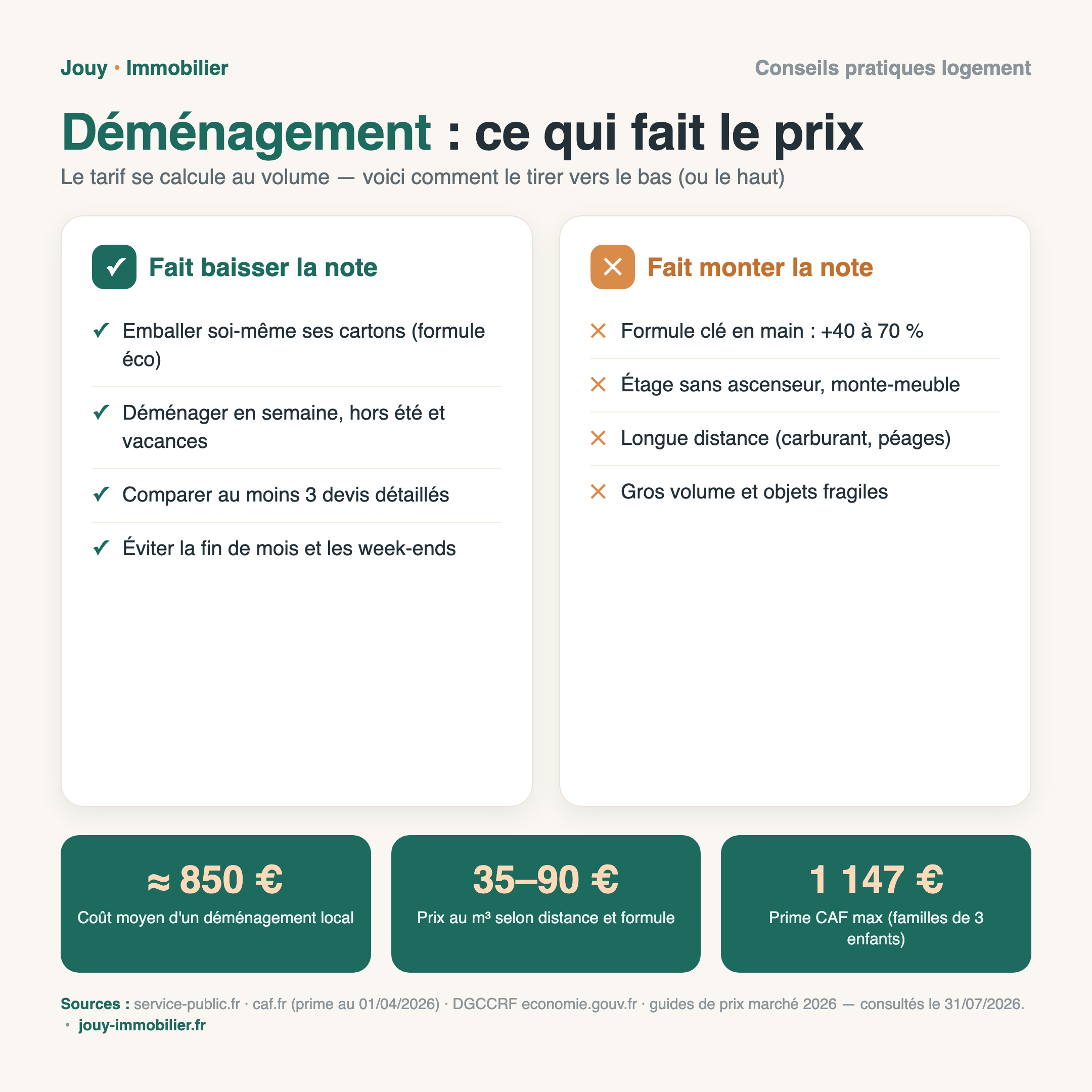Infographie : ce qui fait le prix d'un déménagement — leviers pour payer moins, coût moyen 850 €, 35 à 90 € le m³, prime CAF jusqu'à 1147 €