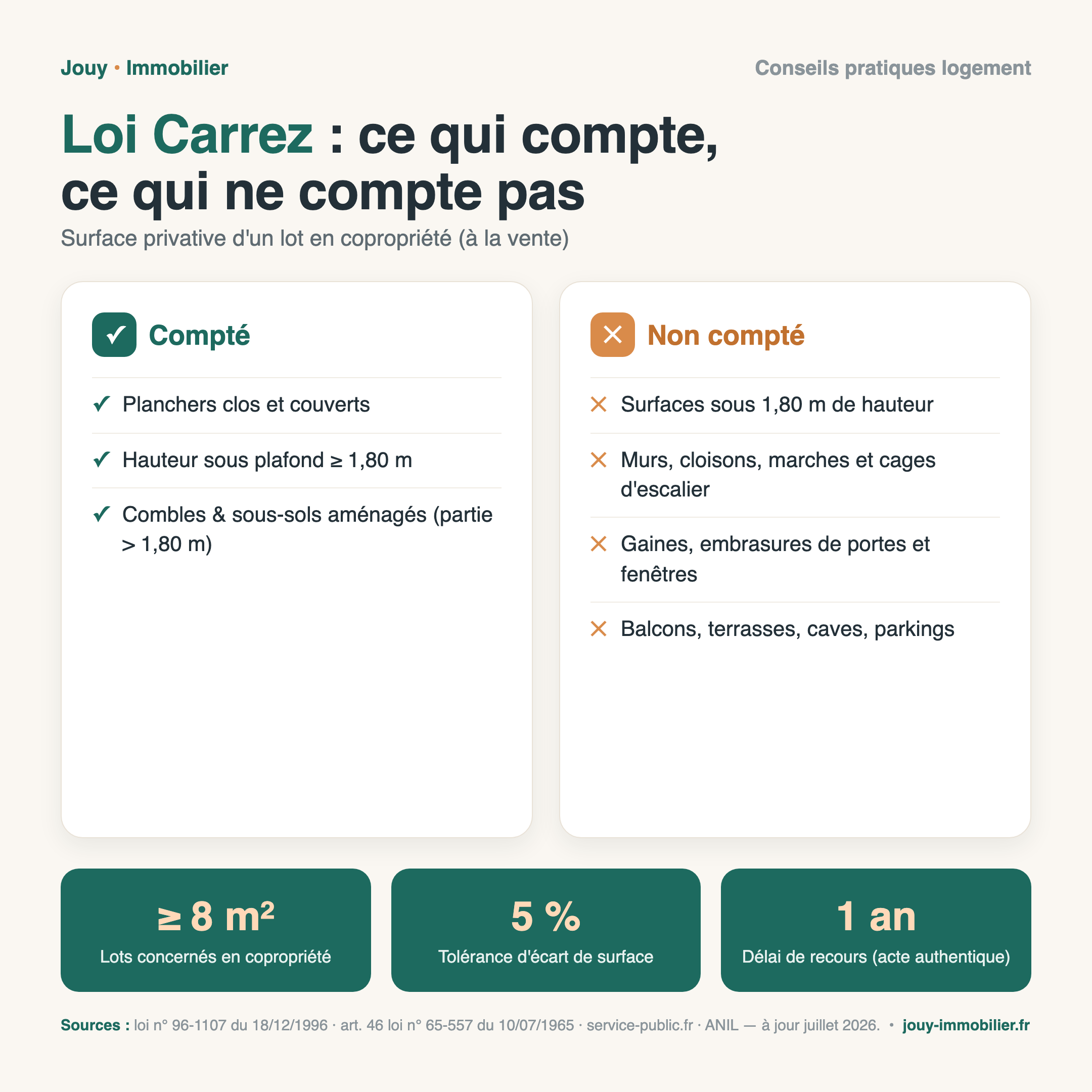 Infographie loi Carrez : surfaces comptées et exclues, tolérance 5 %, recours 1 an