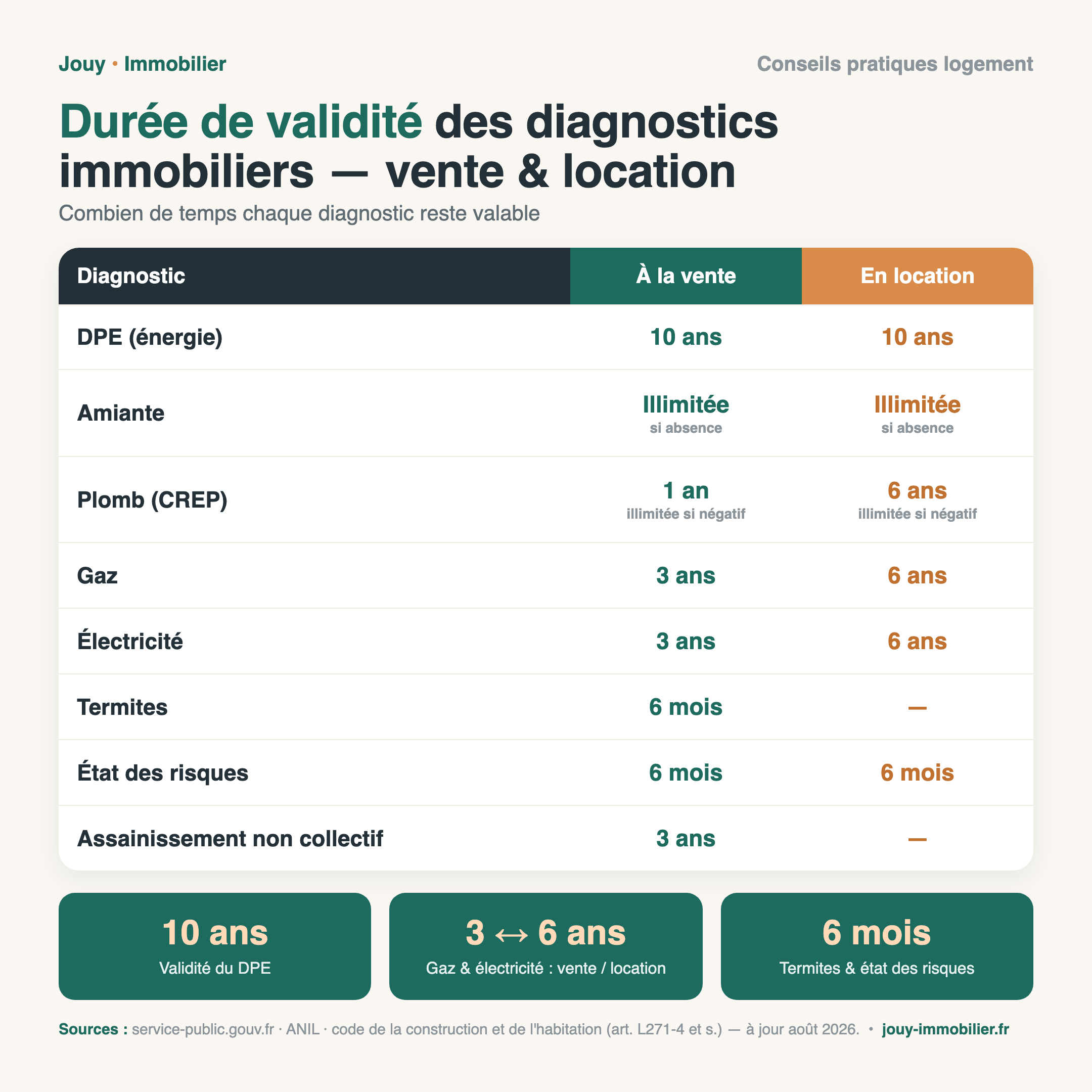 Tableau des durées de validité des diagnostics immobiliers à la vente et en location : DPE 10 ans, gaz et électricité 3 ans à la vente et 6 ans en location, termites et état des risques 6 mois