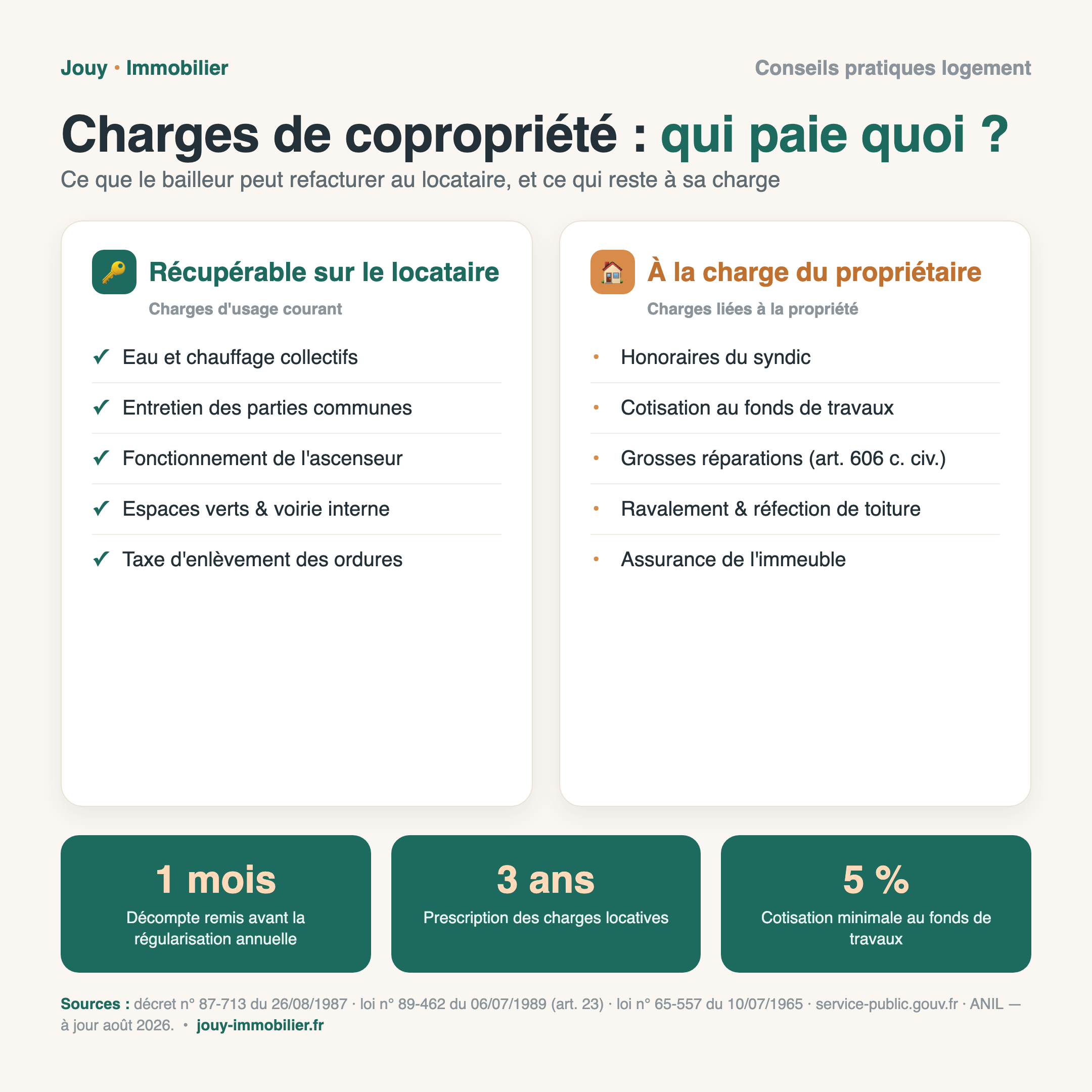 Charges de copropriété : qui paie quoi entre propriétaire et locataire — charges récupérables sur le locataire (eau et chauffage collectifs, entretien des parties communes, ascenseur, espaces verts, taxe d'ordures) et charges à la charge du propriétaire (honoraires du syndic, fonds de travaux, grosses réparations, ravalement, assurance de l'immeuble)