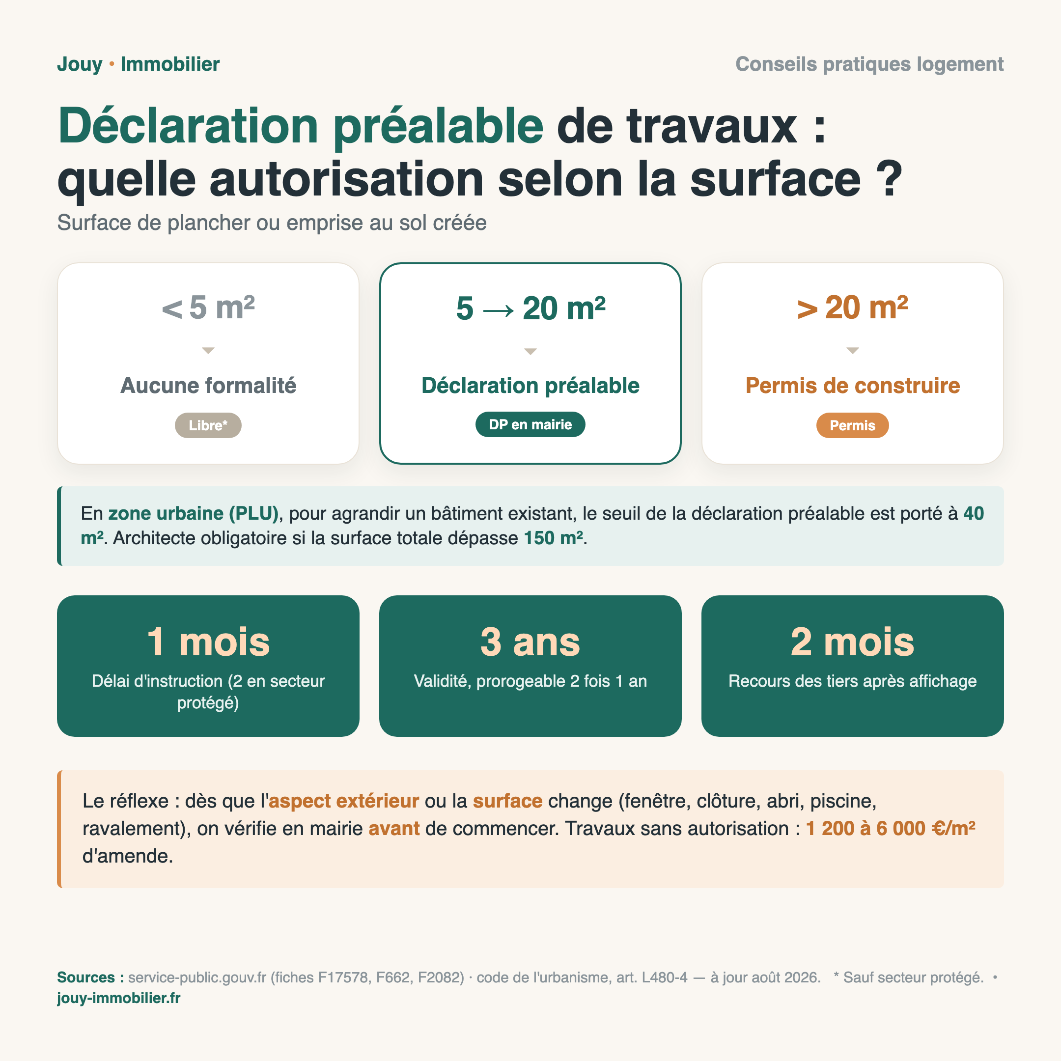 Déclaration préalable de travaux : quelle autorisation selon la surface créée — moins de 5 m² aucune formalité, 5 à 20 m² déclaration préalable, plus de 20 m² permis de construire (40 m² en zone urbaine) ; délai 1 mois, validité 3 ans, recours 2 mois
