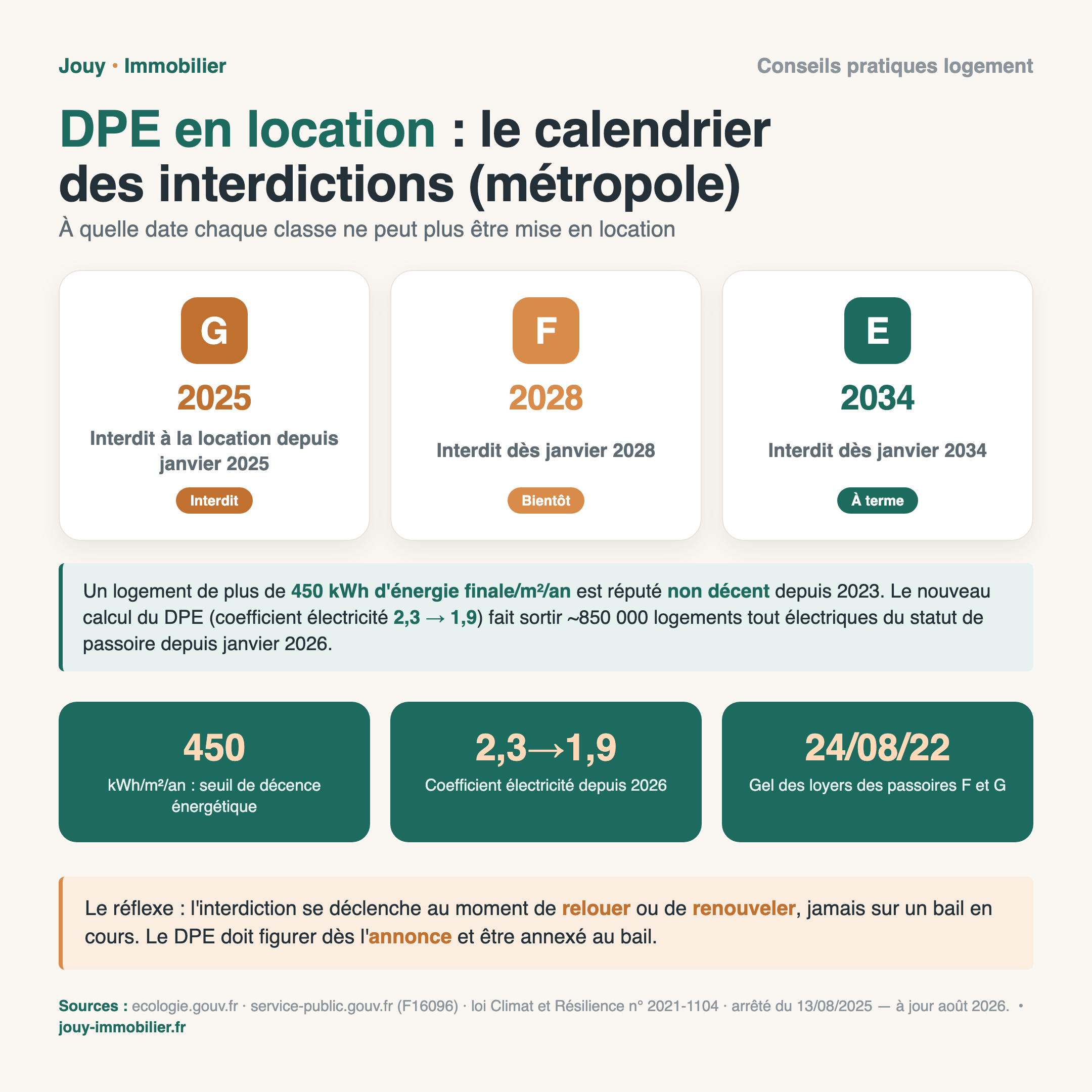 Calendrier d'interdiction de location selon la classe DPE en metropole : classe G interdite depuis le 1er janvier 2025, classe F a partir du 1er janvier 2028, classe E a partir du 1er janvier 2034 ; seuil de decence energetique 450 kWh/m2/an, coefficient electricite passe de 2,3 a 1,9 en 2026, gel des loyers des passoires depuis le 24 aout 2022