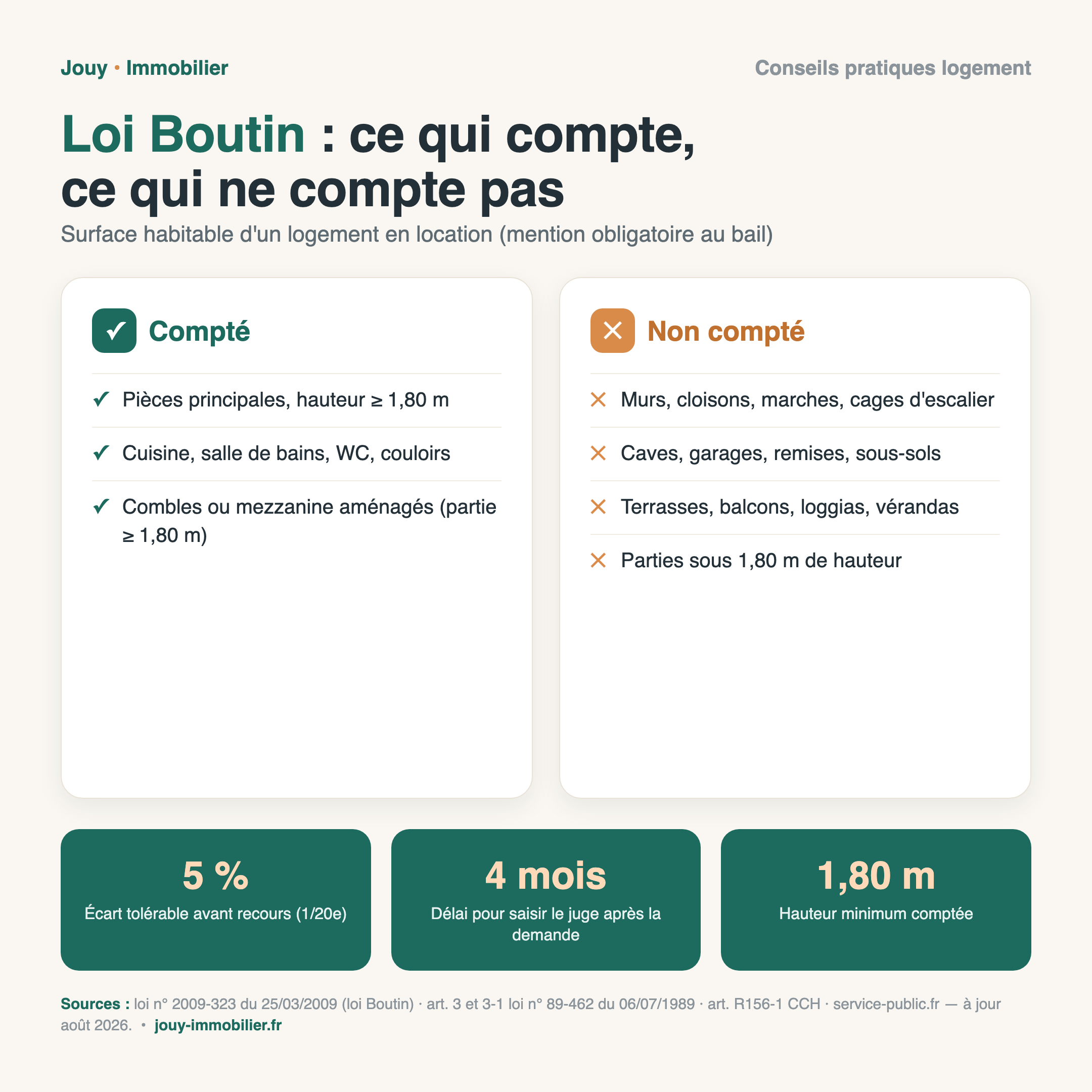 Infographie loi Boutin : ce qui compte et ne compte pas dans la surface habitable, seuil de 5 pourcent, délai de 4 mois