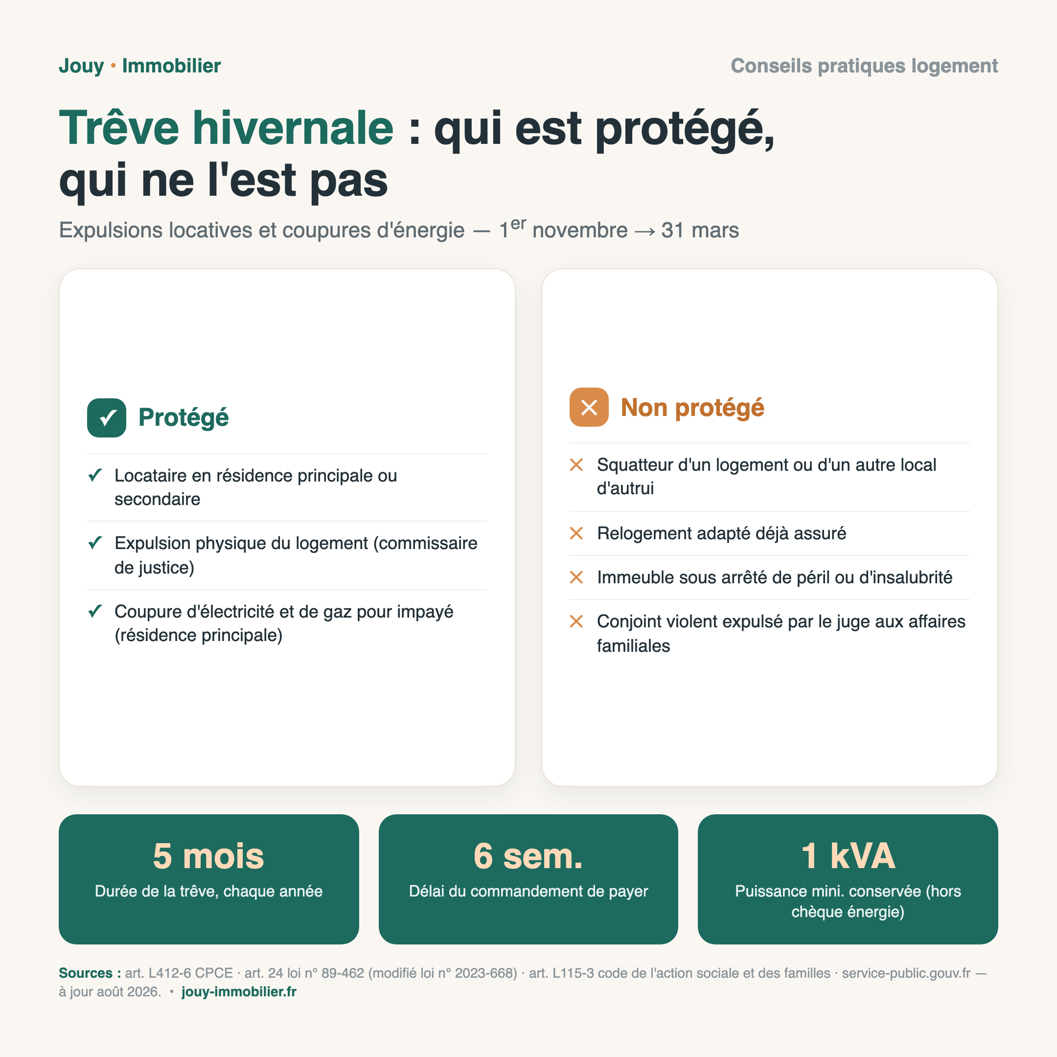 Infographie trêve hivernale : qui est protégé, qui ne l'est pas, 5 mois, 6 semaines, 1 kVA
