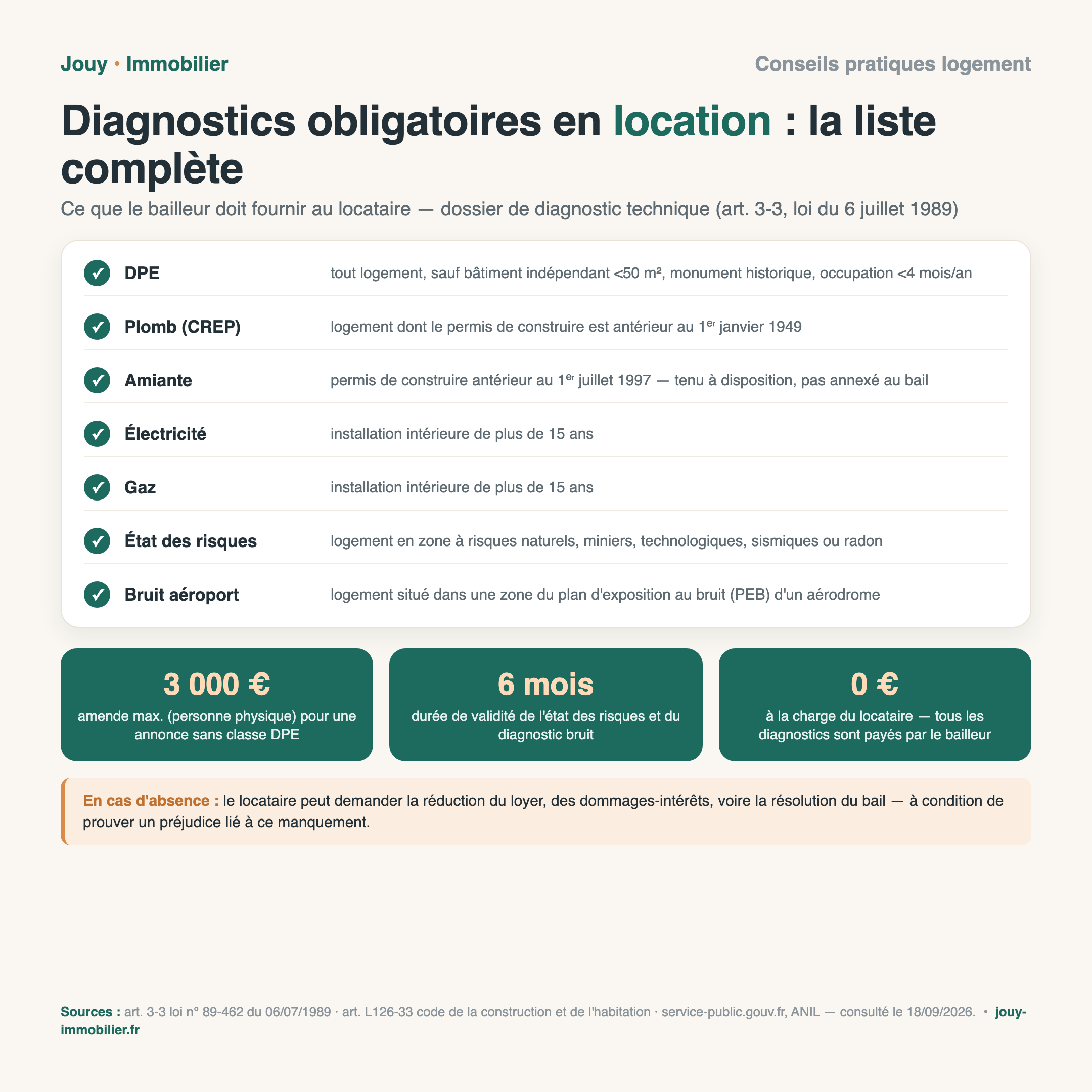 Infographie des diagnostics obligatoires en location : DPE, plomb avant 1949, amiante avant 1997, électricité et gaz si installation de plus de 15 ans, état des risques et diagnostic bruit selon la zone