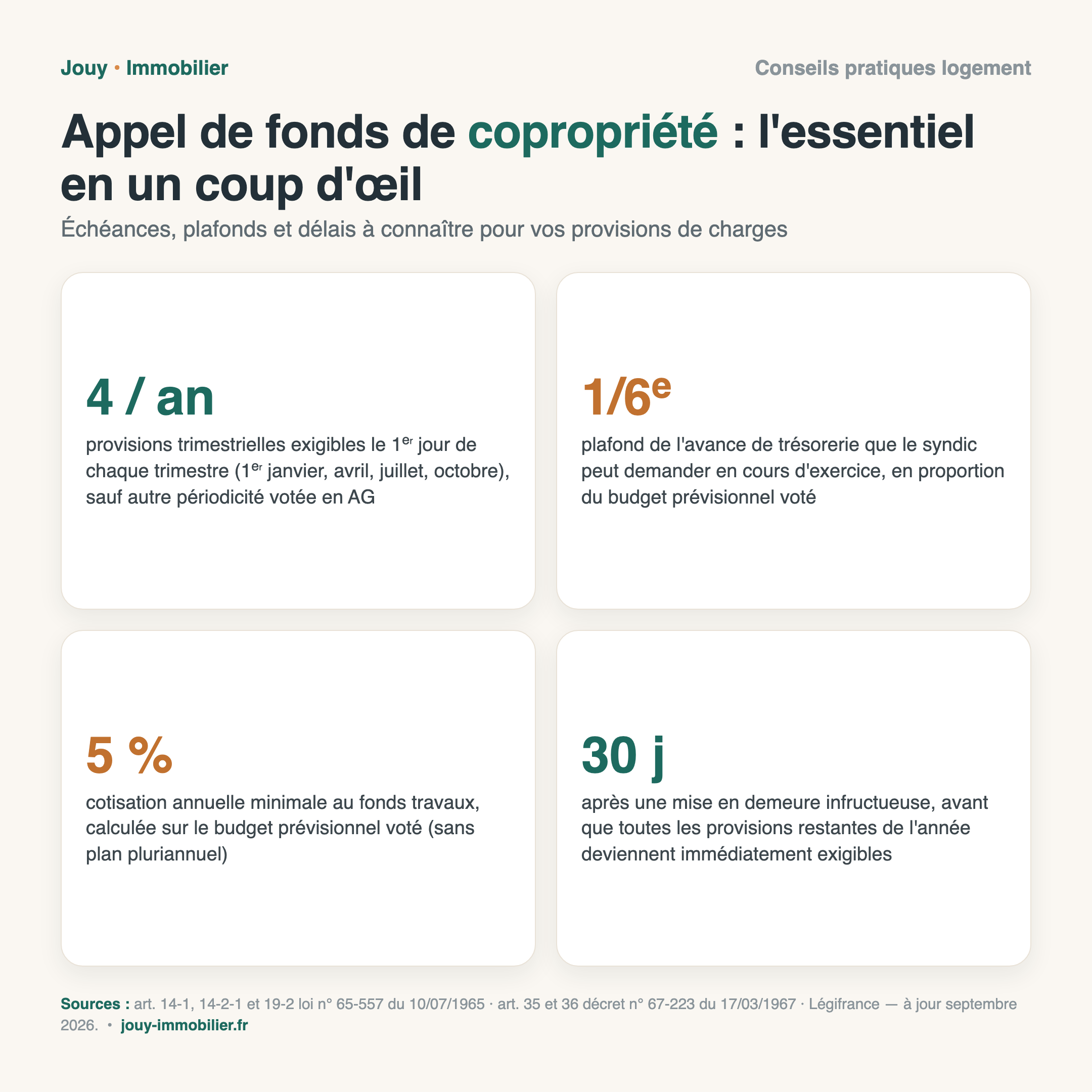 Infographie : échéances, plafonds et délais de l'appel de fonds de copropriété