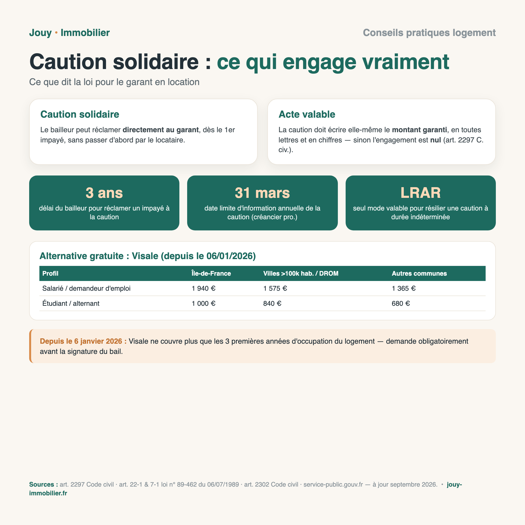 Infographie : caution simple vs solidaire, mentions obligatoires de l'acte (article 2297 du Code civil), délai de prescription de 3 ans pour réclamer un impayé, plafonds Visale 2026 par zone