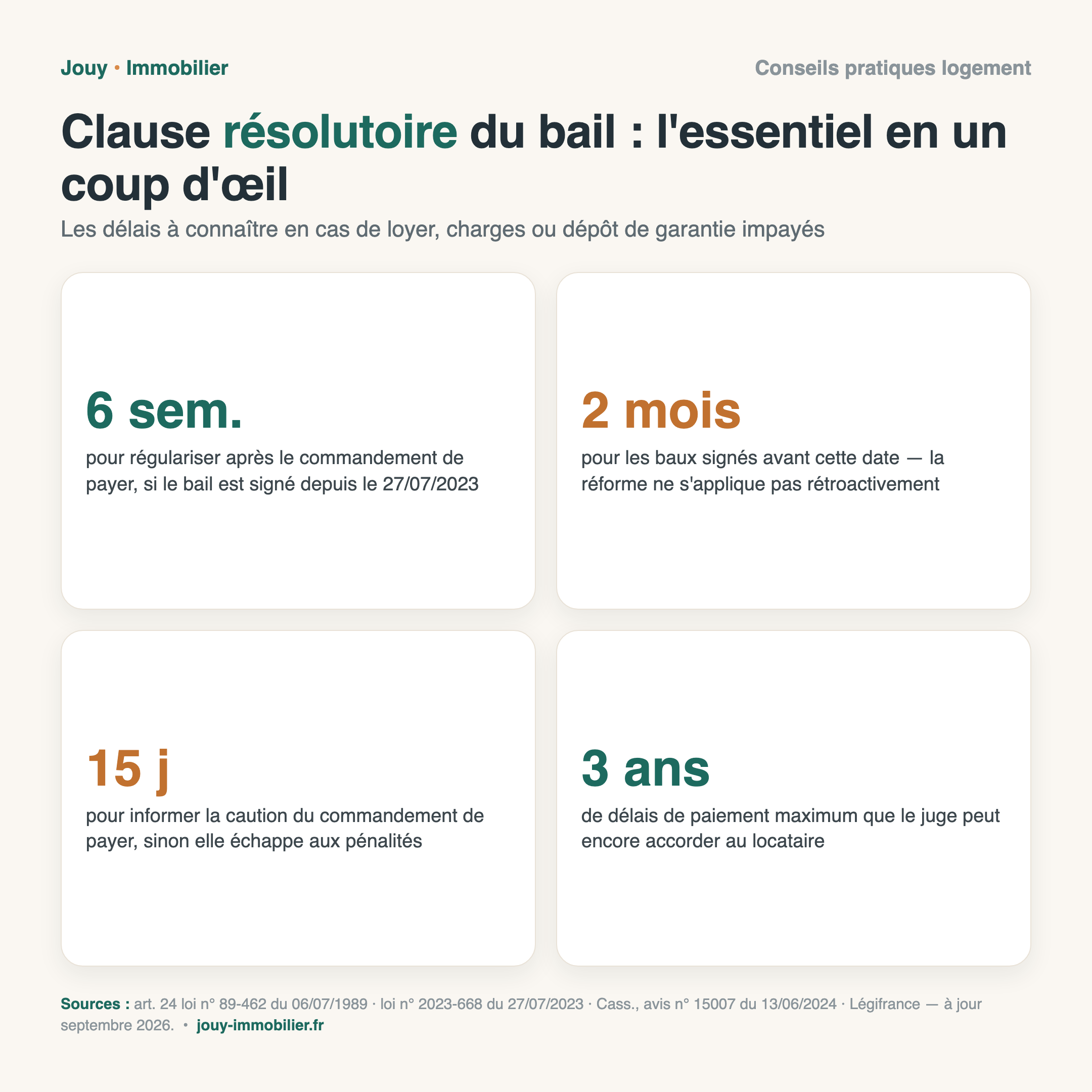 Infographie clause résolutoire du bail : 6 semaines ou 2 mois selon la date du bail, 15 jours pour informer la caution, 3 ans de délais de paiement maximum