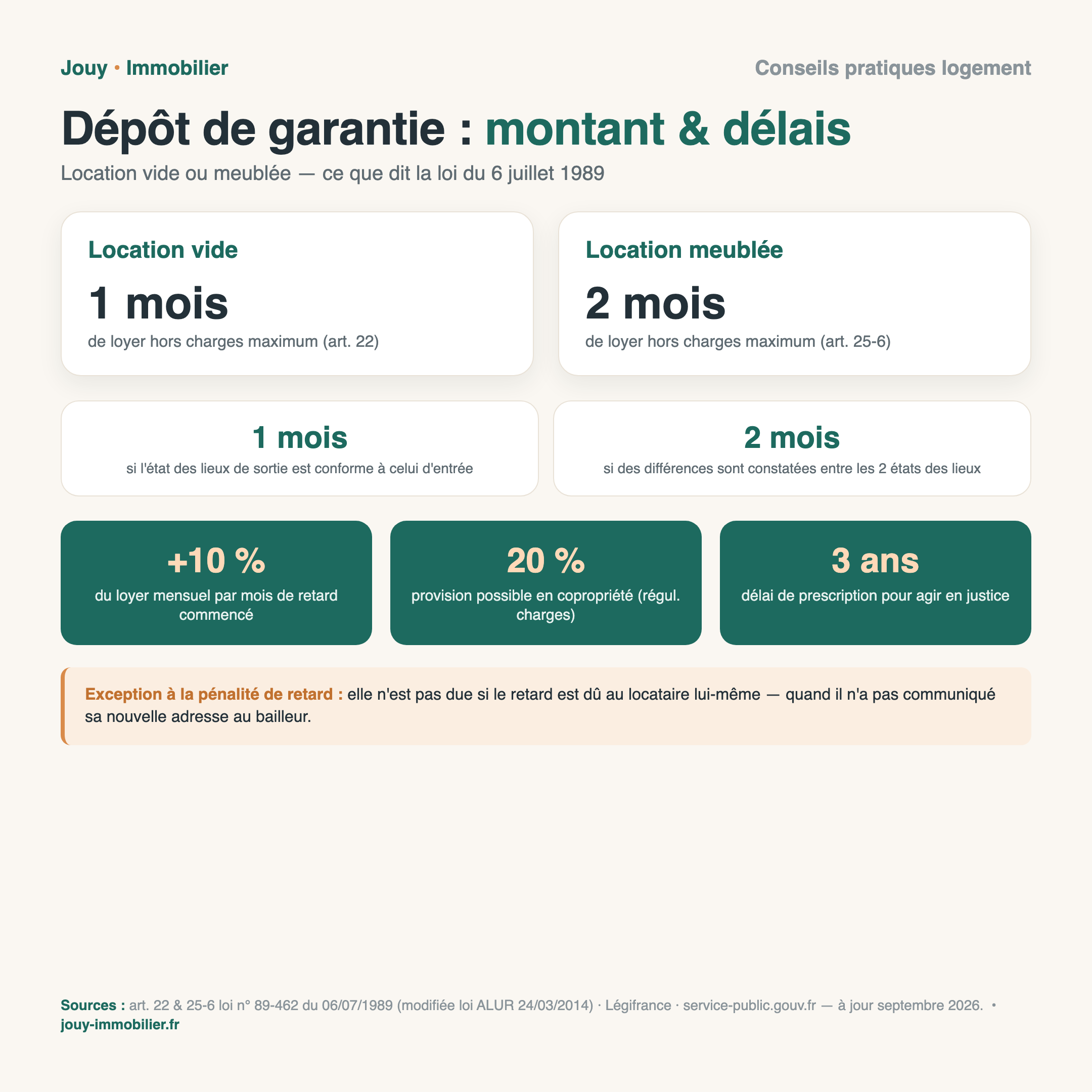 Infographie : montant du dépôt de garantie (1 mois vide, 2 mois meublé) et délais de restitution (1 ou 2 mois selon l'état des lieux, majoration de 10 % par mois de retard)