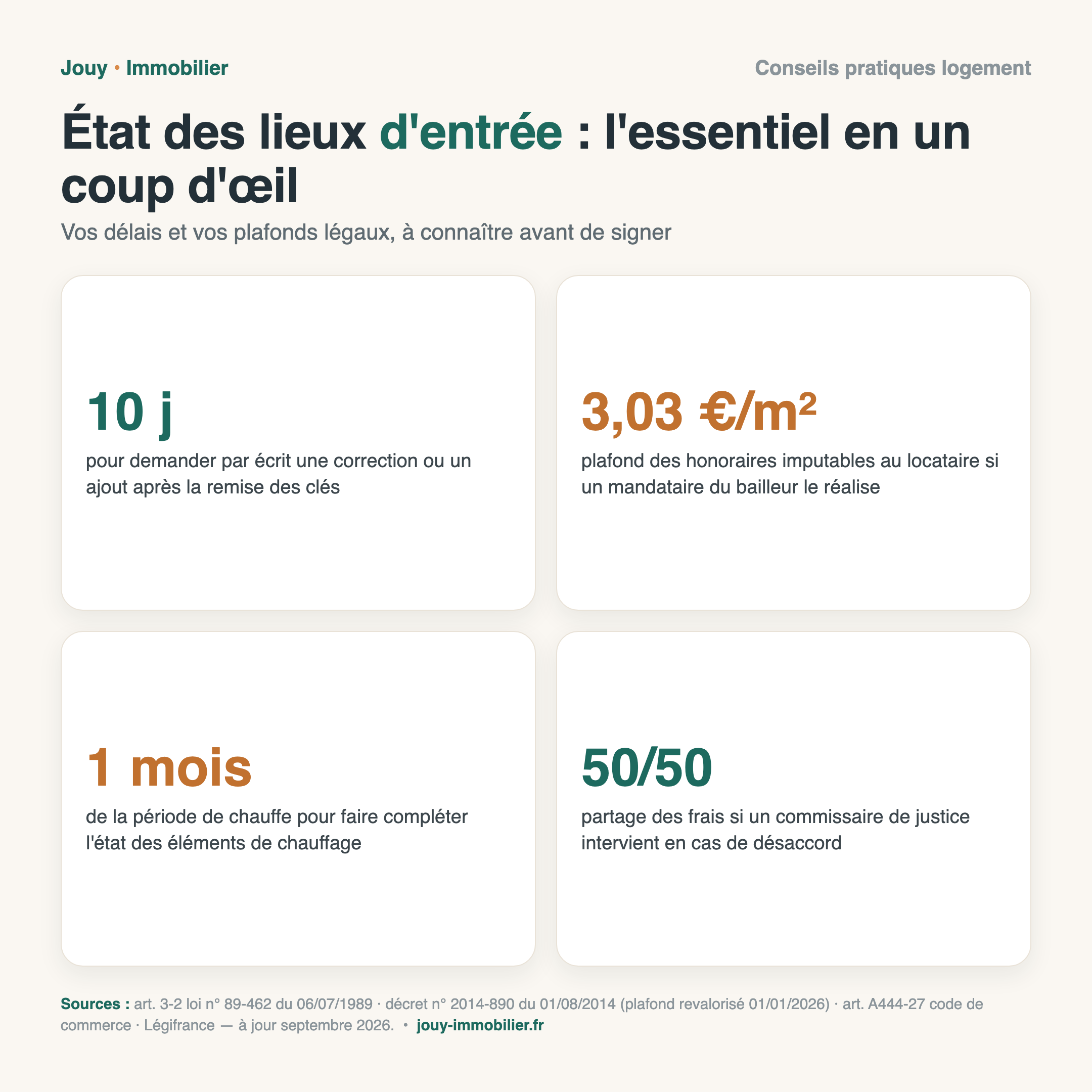 Infographie état des lieux d'entrée : 10 jours pour corriger, 3,03 euros/m2 de plafond honoraires, 1 mois pour le chauffage, 50/50 en cas de commissaire de justice