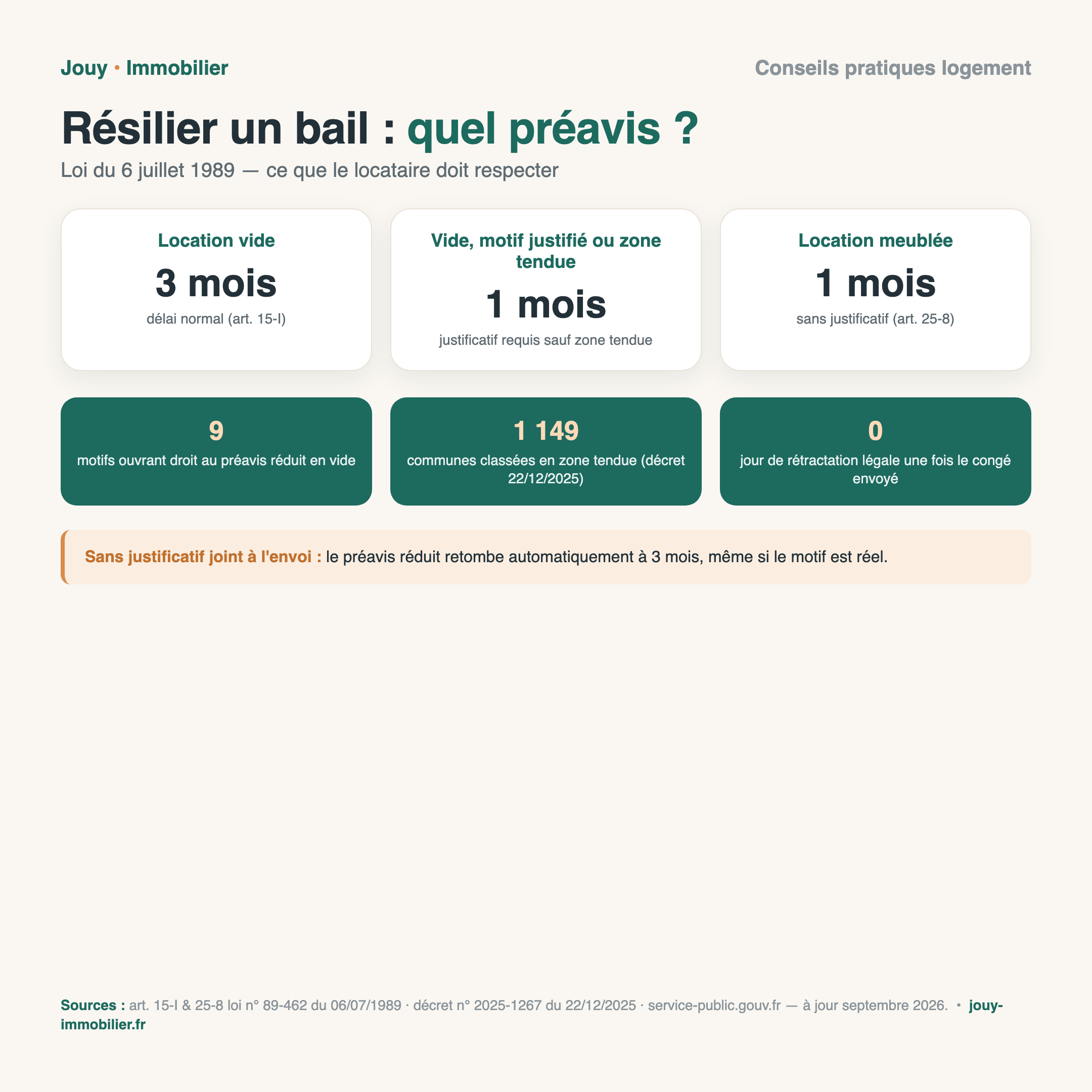 Infographie : délais de préavis pour résilier un bail (3 mois vide, 1 mois meublé, 1 mois réduit) et formes de congé acceptées