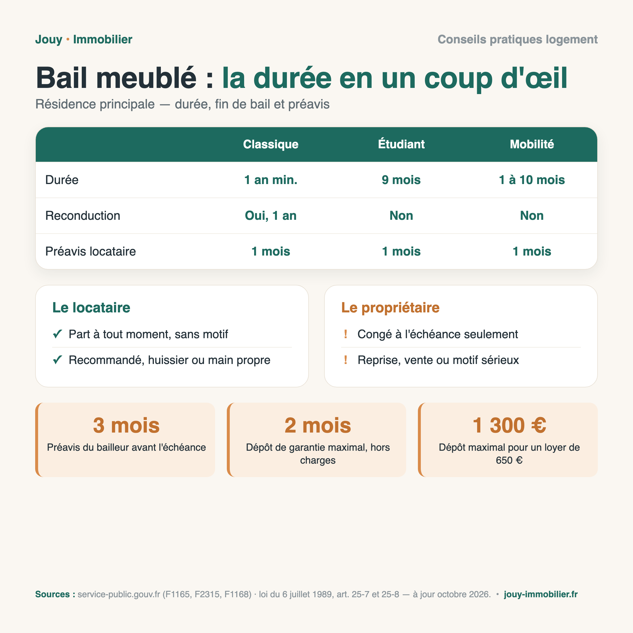 Infographie bail meublé : bail classique d un an, bail étudiant de 9 mois, bail mobilité de 1 à 10 mois, préavis du locataire 1 mois, préavis du bailleur 3 mois, dépôt de garantie de 2 mois maximum