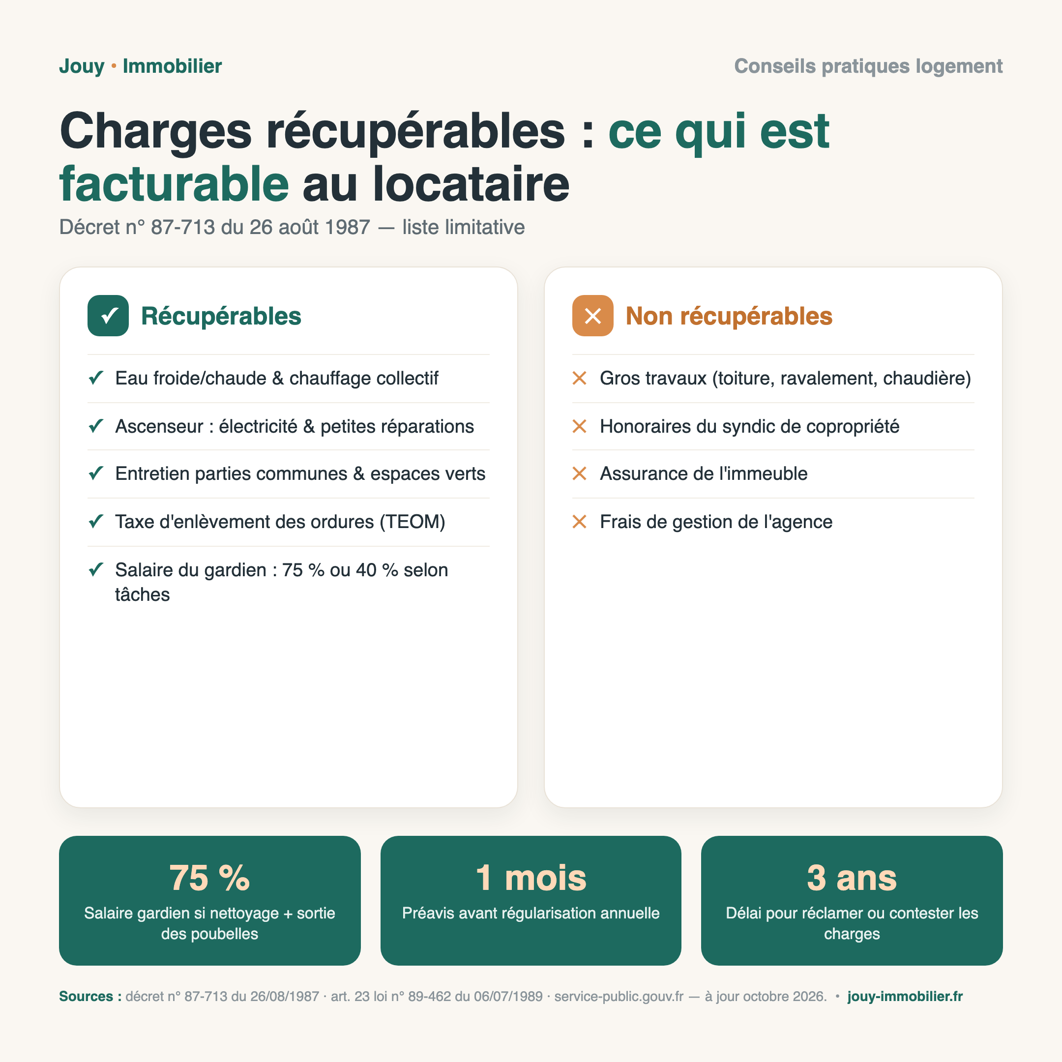 Infographie : charges récupérables auprès du locataire selon le décret n° 87-713 du 26 août 1987 - récupérables : eau et chauffage collectif, ascenseur, entretien des parties communes, taxe d'enlèvement des ordures, salaire du gardien à 75% ou 40% - non récupérables : gros travaux, honoraires du syndic, assurance de l'immeuble, frais de gestion de l'agence - 1 mois de préavis avant régularisation, 3 ans de délai de réclamation