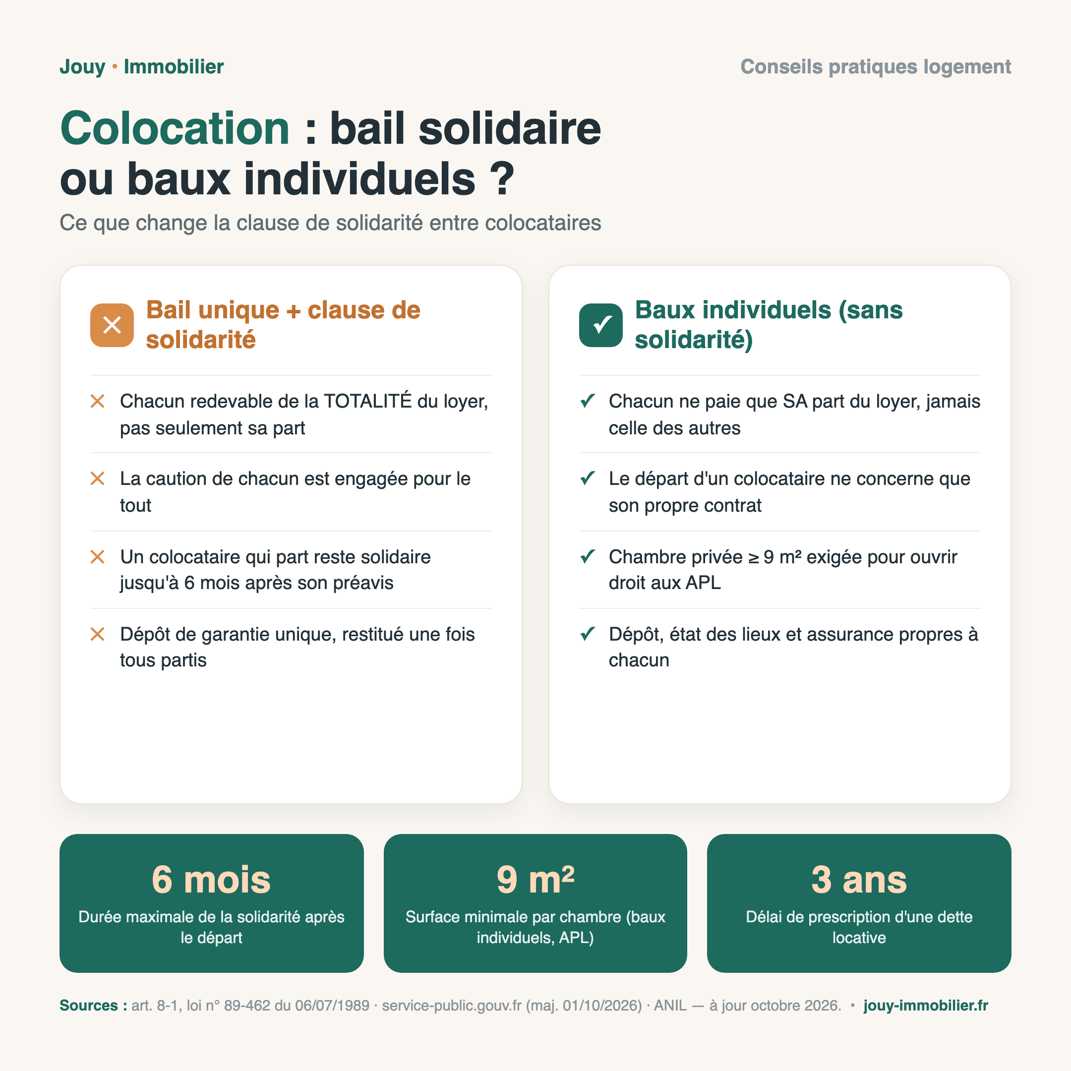 Infographie : colocation, bail solidaire ou baux individuels, durée de 6 mois de la solidarité, surface minimale de 9 m² par chambre, prescription de 3 ans