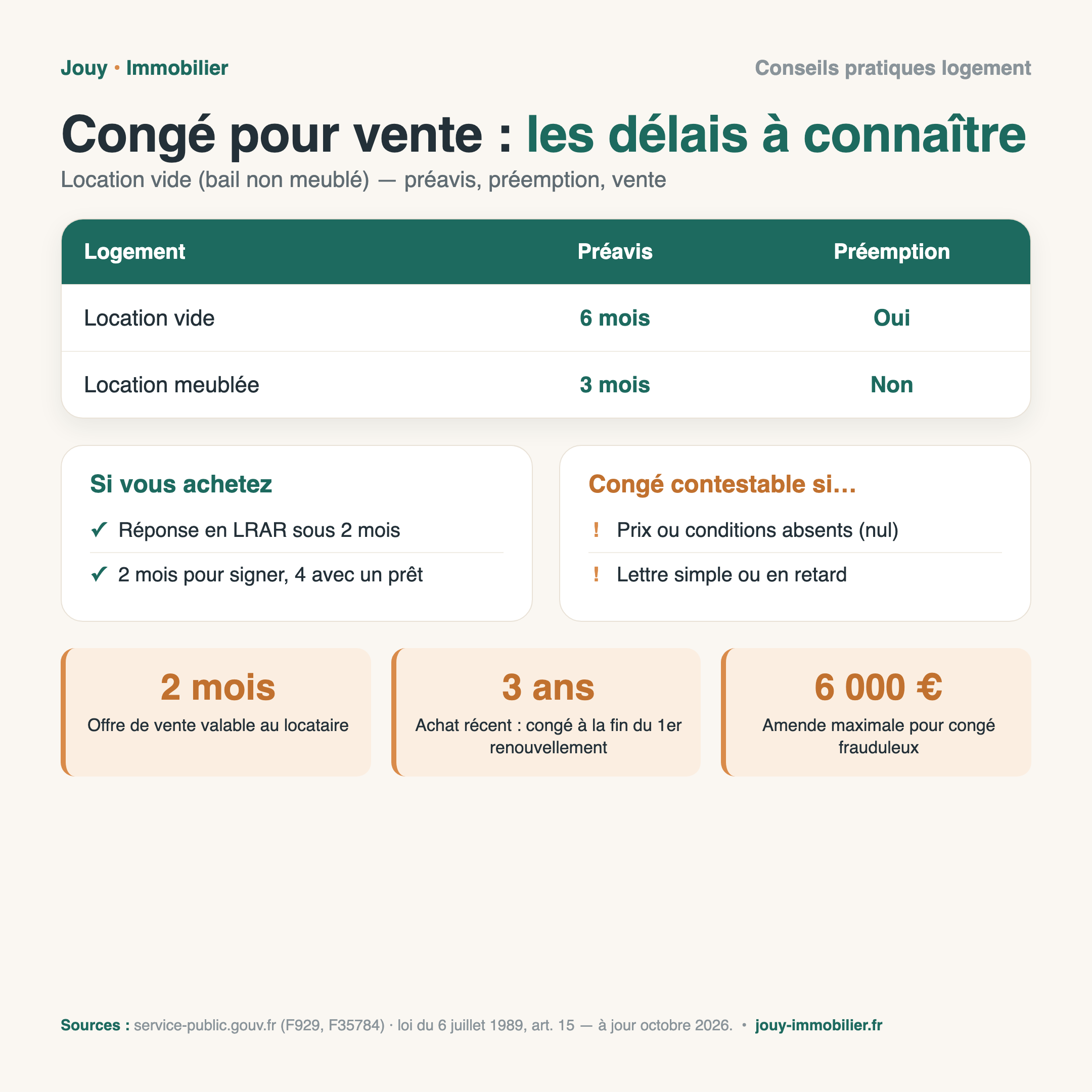 Infographie congé pour vente : préavis de 6 mois en location vide, 3 mois en meublé, offre de vente valable 2 mois, 2 ou 4 mois pour signer, amende de 6000 euros en cas de fraude