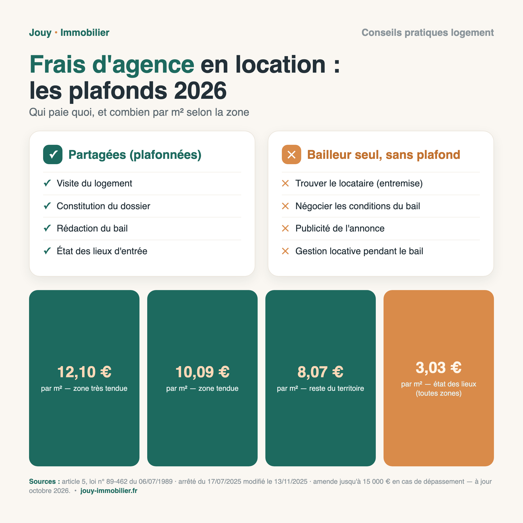 Infographie : plafonds des frais d'agence en location par zone en 2026 - 12,10 euros par m2 en zone très tendue, 10,09 euros en zone tendue, 8,07 euros dans le reste du territoire, 3,03 euros par m2 pour l'état des lieux d'entrée, amende jusqu'à 15 000 euros en cas de dépassement