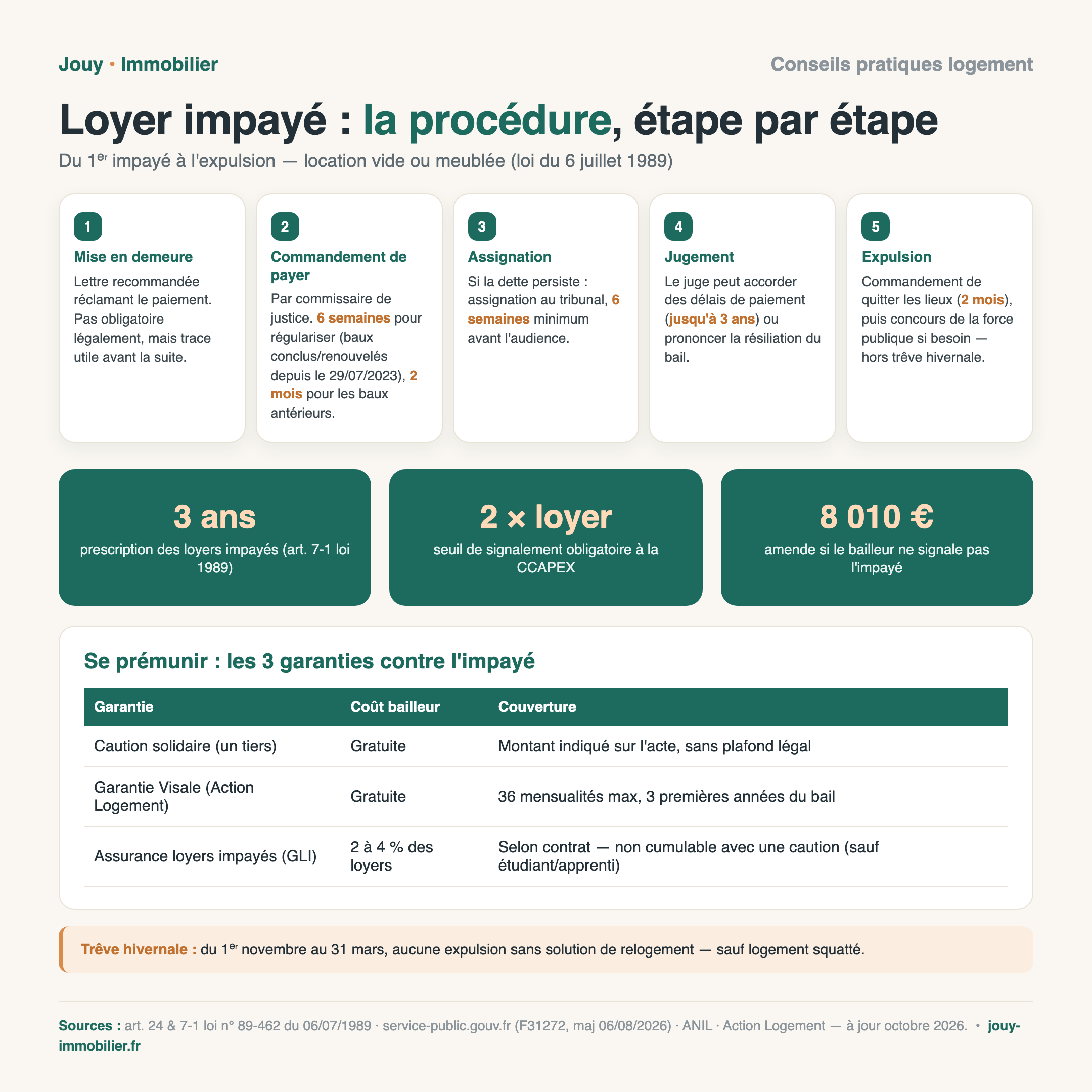 Infographie : la procédure du loyer impayé étape par étape, délais légaux du commandement de payer à l'expulsion, garanties Visale/GLI/caution solidaire, trêve hivernale