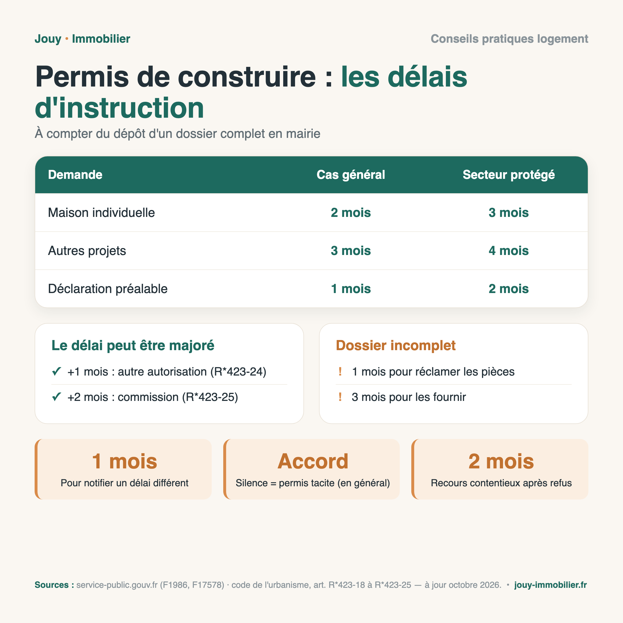 Infographie : délais d'instruction du permis de construire, 2, 3 ou 4 mois selon le projet et le secteur