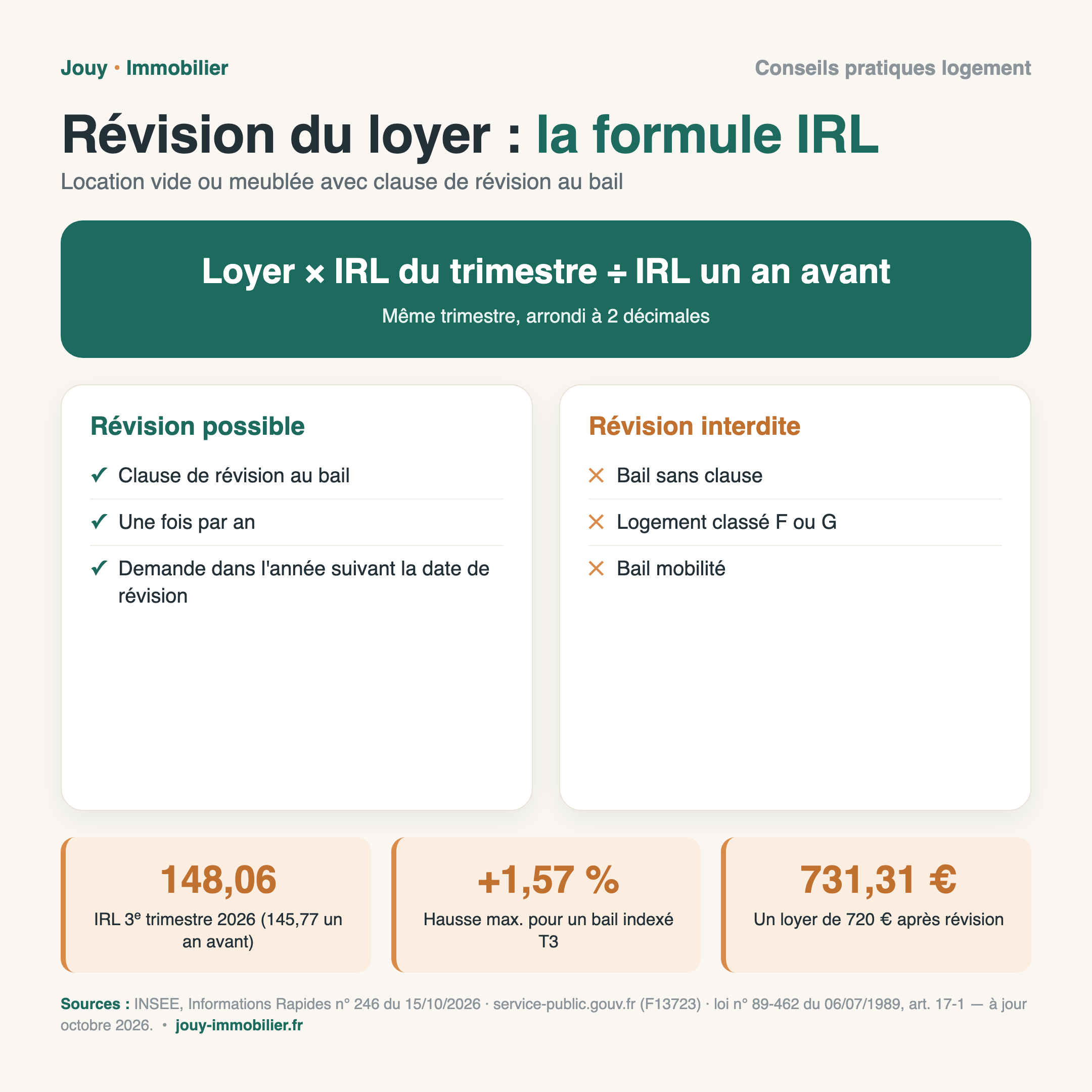 Infographie : formule de révision du loyer avec l'IRL, IRL du 3e trimestre 2026 à 148,06 (+1,57 %), cas où la révision est possible ou interdite