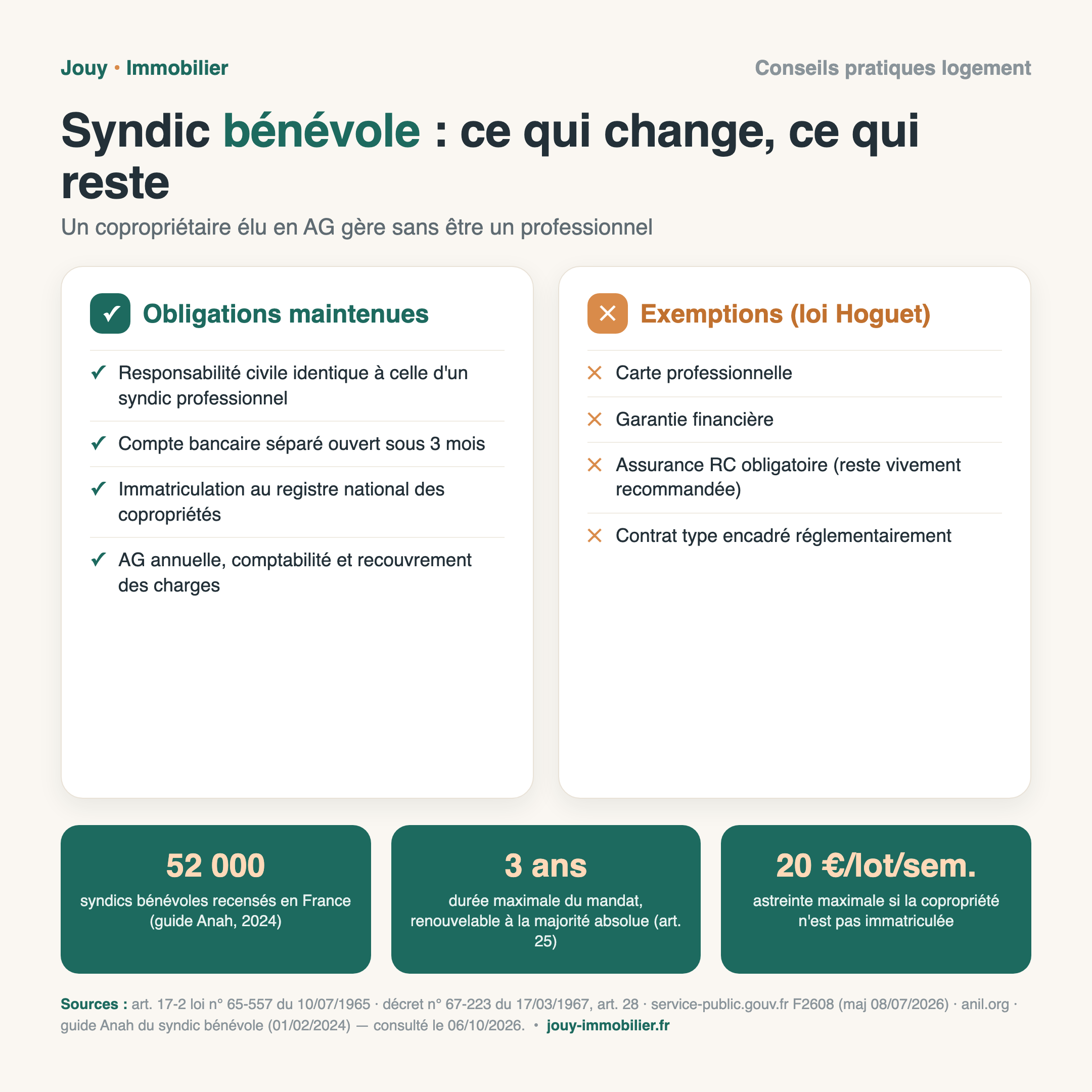 Infographie : obligations maintenues et exemptions du syndic bénévole, 52 000 syndics bénévoles en France, durée de mandat de 3 ans, astreinte d'immatriculation jusqu'à 20 euros par lot et par semaine